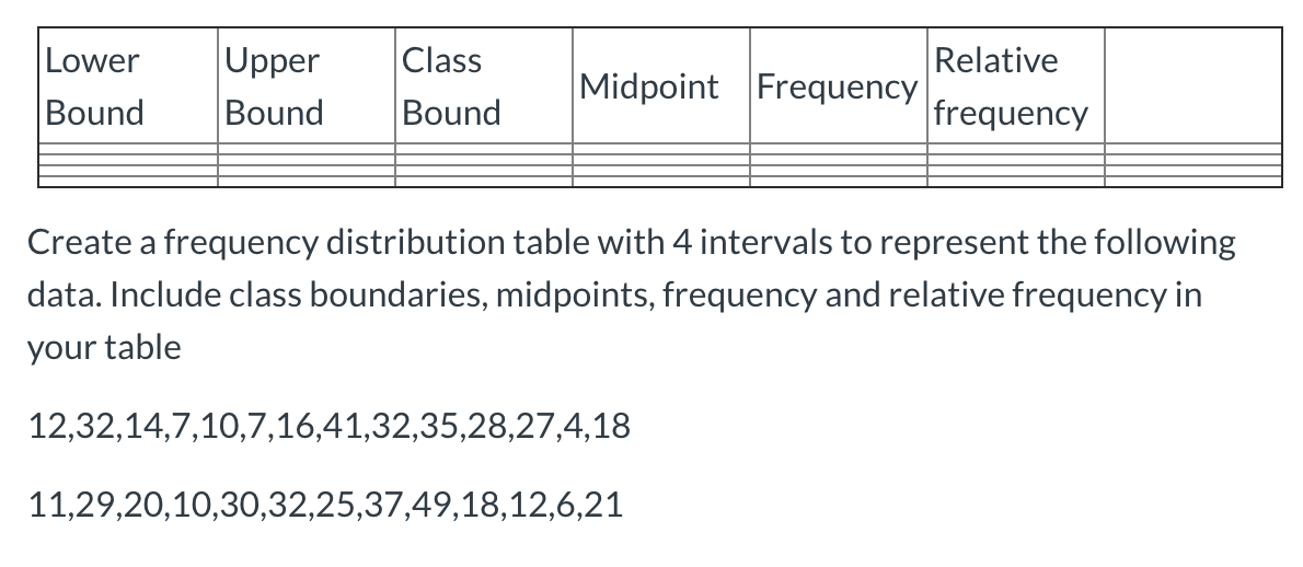Lower
Upper
Class
Relative
Midpoint Frequency
Bound
Bound
Bound
frequency
Create a frequency distribution table with 4 intervals to represent the following
data. Include class boundaries, midpoints, frequency and relative frequency in
your table
