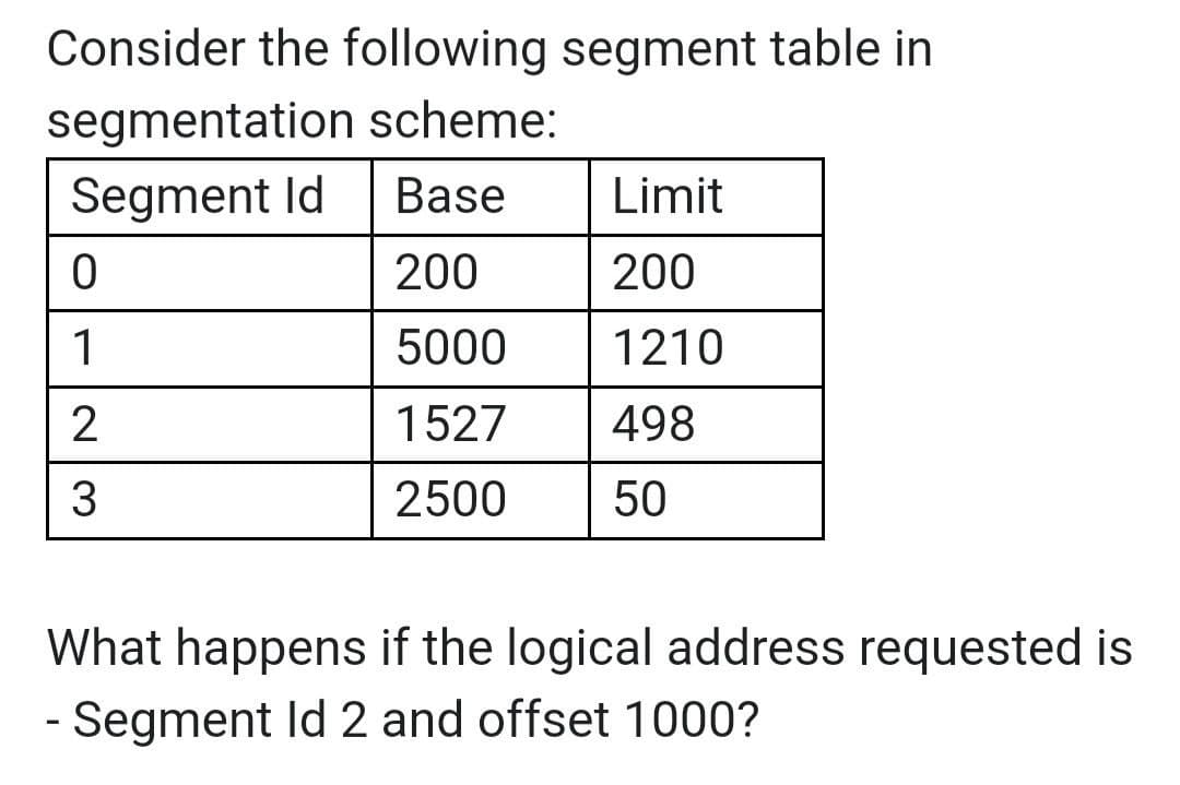 Consider the following segment table in
segmentation scheme:
Segment Id
Base
Limit
200
200
1
5000
1210
1527
498
3
2500
50
What happens if the logical address requested is
- Segment Id 2 and offset 1000?
