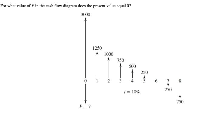 For what value of P in the cash flow diagram does the present value equal 0?
3000
P = ?
1250
1000
750
500
i = 10%
250
-7-
250
750