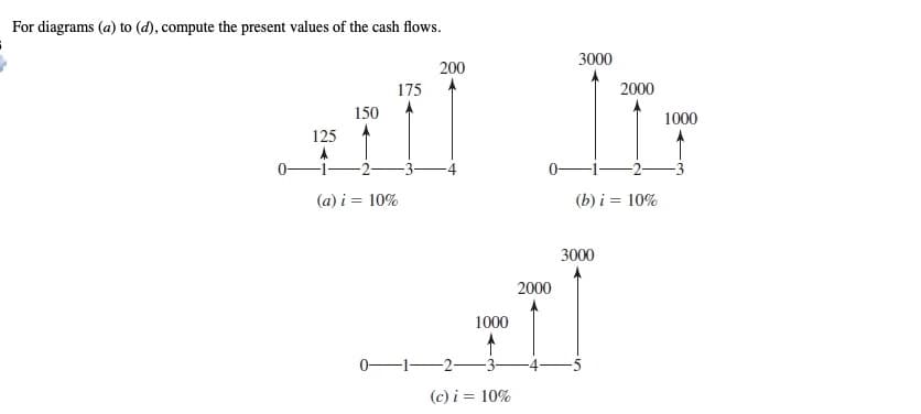 For diagrams (a) to (d), compute the present values of the cash flows.
125
A
200
175
150
III
(a) i = 10%
1000
-2-3
(c) i = 10%
2000
3000
2000
(b) i = 10%
3000
1000