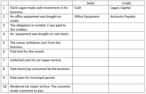 Debit
Credit
Clark Logan made cash investment in his
business.
1
Cash
Logan, Capital
Office Equipment
An office equipment was bought on
credit.
The obligation in number 2 was paid to
the creditor.
4 An equipment was bought on cash basis.
2
Accounts Payable
3
5 The owner withdrew cash from the
business.
6 Paid rent for the month.
7 Collected cash for car repair service.
8 Paid electricity consumed by the business.
9 Paid taxes for municipal permit.
10 Rendered car repair service. The customer
made a promise to pay.
