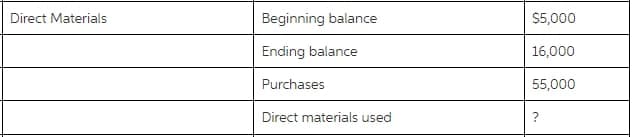 Direct Materials
Beginning balance
$5,000
Ending balance
16,000
Purchases
55,000
Direct materials used
