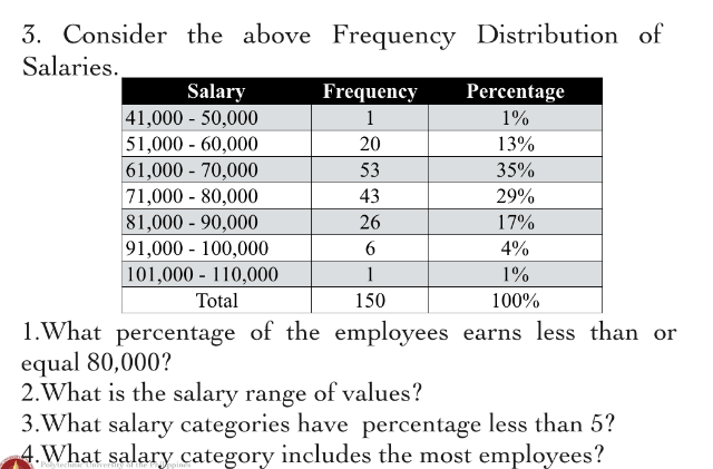 3. Consider the above Frequency Distribution of
Salaries.
Salary
41,000 - 50,000
51,000 - 60,000
61,000 - 70,000
71,000 - 80,000
Frequency
Percentage
1
1%
20
13%
53
35%
43
29%
81,000 - 90,000
91,000 - 100,000
101,000 - 110,000
26
17%
6.
4%
1
1%
Total
150
100%
1.What percentage of the employees earns less than or
equal 80,000?
2.What is the salary range of values?
3. What salary categories have percentage less than 5?
4.What salary category includes the most employees?
