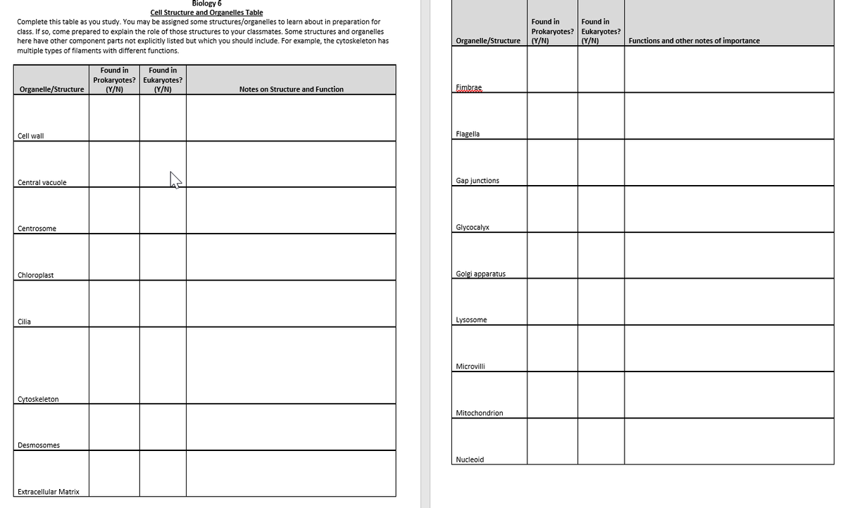 Biology 6
Cell Structure and Organelles Table
Complete this table as you study. You may be assigned some structures/organelles to learn about in preparation for
Found in
Found in
class. If so, come prepared to explain the role of those structures to your classmates. Some structures and organelles
here have other component parts not explicitly listed but which you should include. For example, the cytoskeleton has
multiple types of filaments with different functions.
Prokaryotes? Eukaryotes?
(Y/N)
Organelle/Structure
(Y/N)
Functions and other notes of importance
Found in
Found in
Prokaryotes? Eukaryotes?
(Y/N)
Organelle/Structure
(Y/N)
Notes on Structure and Function
Fimbrae
Cell wall
Flagella
Central vacuole
Gap junctions
Centrosome
Glycocalyx
Chloroplast
Golgi apparatus
Cilia
Lysosome
Microvilli
Cytoskeleton
Mitochondrion
Desmosomes
Nucleoid
Extracellular Matrix
