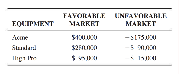 EQUIPMENT
Acme
Standard
High Pro
FAVORABLE UNFAVORABLE
MARKET
MARKET
$400,000
$280,000
$ 95,000
- $175,000
- $ 90,000
-$ 15,000