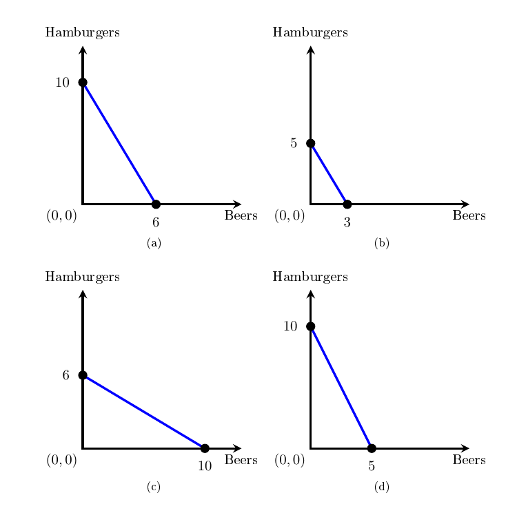 Hamburgers
Hamburgers
10
(0,0)
Вeers (0,0)
Вeers
3
(a)
(b)
Hamburgers
Hamburgers
10
6
(0,0)
Вeers (0,0)
Вeers
10
(c)
(d)
