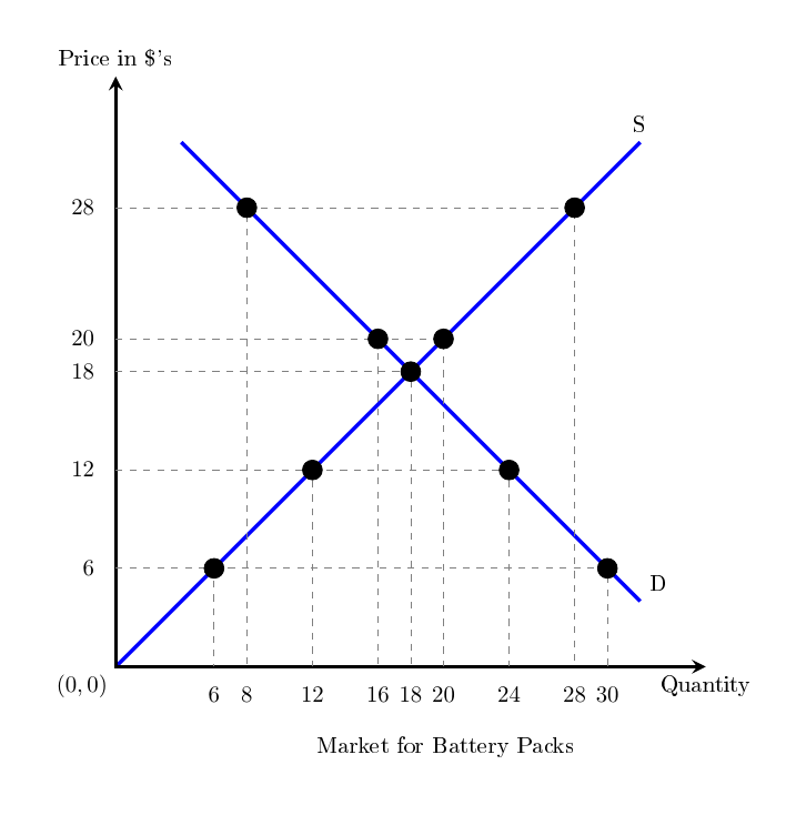 Price in $'s
S
28
20
18
12
6
(0,0)
Quantity
6 8
12
16 18 20
24
28 30
Market for Battery Packs
