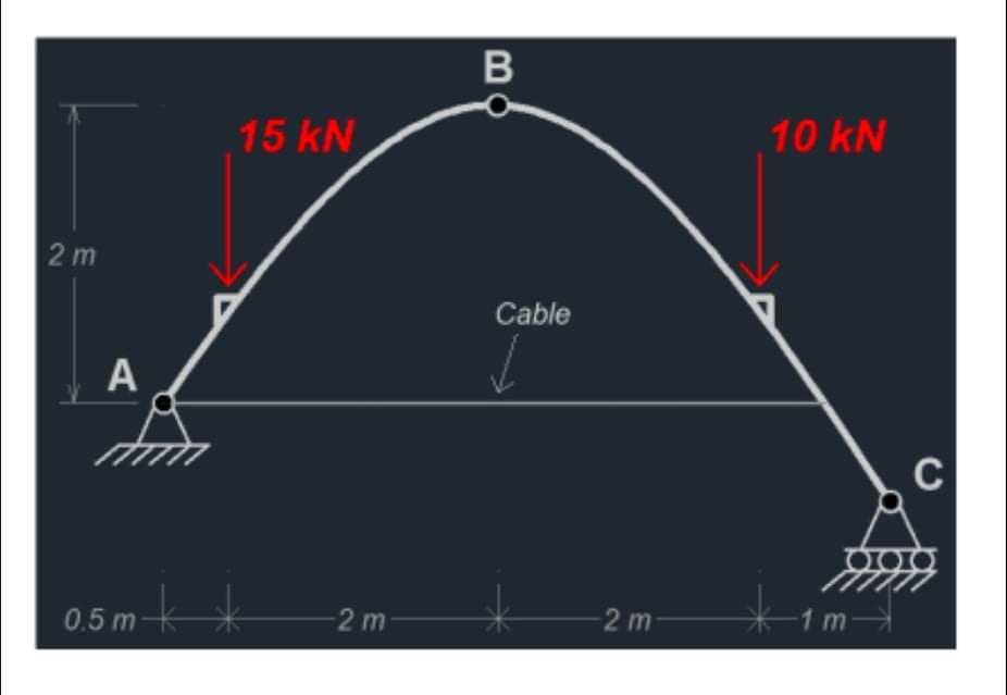 15 kN
10 kN
2 m
Cable
A
C
0.5 m
2 m
2 m
1 m
