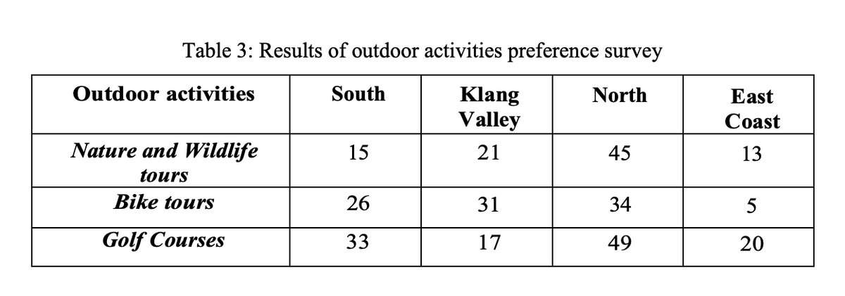 Table 3: Results of outdoor activities preference survey
Outdoor activities
South
Klang
Valley
North
East
Сoast
Nature and Wildlife
15
21
45
13
tours
Bike tours
26
31
34
5
Golf Courses
33
17
49
20
