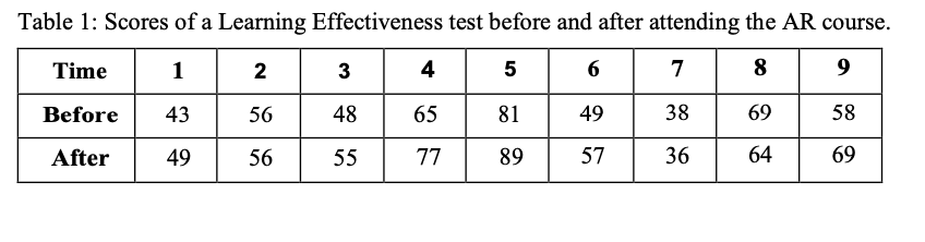 Table 1: Scores of a Learning Effectiveness test before and after attending the AR course.
Time
1
2
3
4
7
8
9
Before
43
56
48
65
81
49
38
69
58
After
49
56
55
77
89
57
36
64
69
