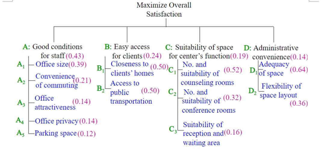 Maximize Overall
Satisfaction
A: Good conditions
for staff (0.43)
A, F Office size(0.39)
B: Easy access
C: Suitability of space
D: Administrative
for clients (0.24) for center's function(0.19) convenience(0.14)
Closeness to
B,
clients' homes
Adequacy
(0.64)
suitability of (0.52) Dof space
No. and
(0.50)C,
_Convenience.21)
A2
of commuting
Access to
B,
counseling rooms
Flexibility of
D2
space layout
public
transportation
(0.50) C2 No. and
suitability of
conference rooms
Office
A3
(0.14)
attractiveness
(0.32)
(0.36)
-Office privacy (0.14)
A, LParking space (0.12)
A4
Suitability of
reception and(0.16)
waiting area
