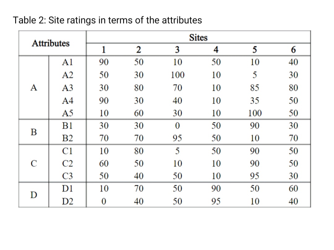 Table 2: Site ratings in terms of the attributes
Sites
Attributes
1
2
3
4
5
6
Al
90
50
10
50
10
40
A2
50
30
100
10
5
30
A
АЗ
30
80
70
10
85
80
A4
90
30
40
10
35
50
A5
10
60
30
10
100
50
B1
30
30
50
90
30
В
B2
70
70
95
50
10
70
C1
10
80
50
90
50
C
C2
60
50
10
10
90
50
C3
50
40
50
10
95
30
D1
10
70
50
90
50
60
D
D2
40
50
95
10
40

