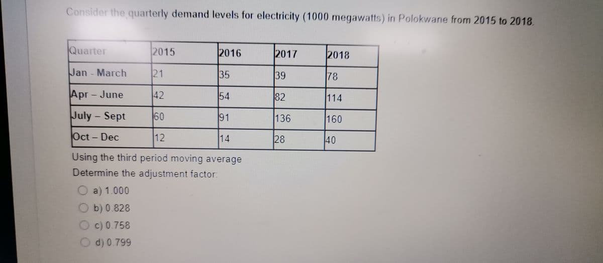 Consider the quarterly demand levels for electricity (1000 megawatts) in Polokwane from 2015 to 2018.
Quarter
2015
2016
2017
2018
Jan March
21
35
39
78
Apr- June
42
54
82
114
July- Sept
60
91
136
160
Oct- Dec
12
14
28
40
Using the third period moving average
Determine the adjustment factor:
O a) 1.000
b)0.828
c) 0.758
d) 0.799
