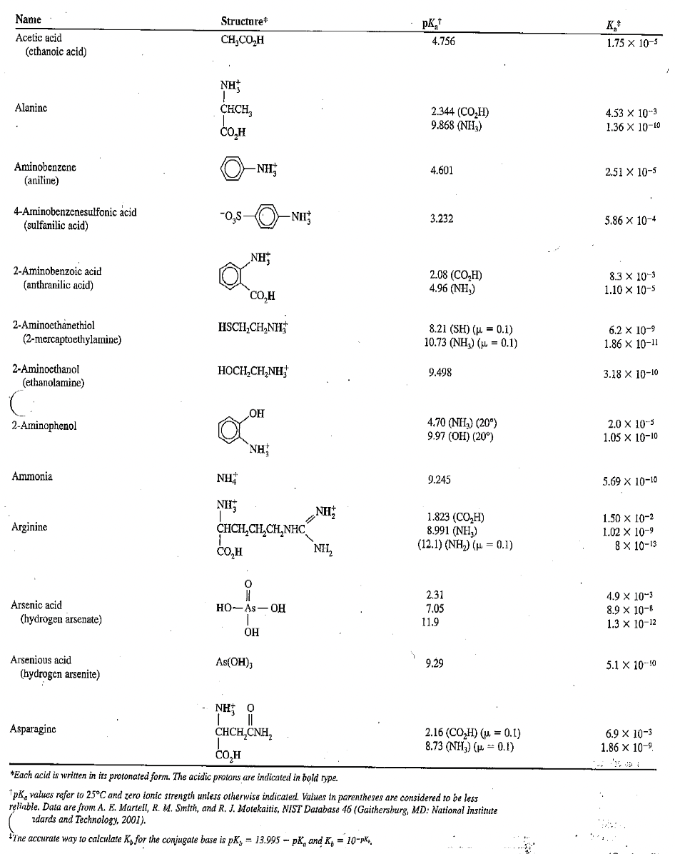 Name
Structure
K,
Acetic acid
CH,CO,H
4.756
1.75 x 10-5
(ethanoic acid)
NH
Alaninc
CHCH,
2.344 (CO,H)
9.868 (NH,)
4.53 X 10-3
CO,H
1.36 X 10-10
Aminobenzene
- NH
4.601
2.51 X 10-5
(aniline)
4-Aminobenzenesulfonic acid
(sulfanilic acid)
- NH
3.232
5.86 x 10-4
NH
2-Aminobenzoic acid
2.08 (CO,H)
4.96 (NH,)
8.3 X 10-3
1.10 x 10-s
(anthranilic acid)
CO,H
2-Aminocthanethiol
(2-mercaptoethylamine)
HSCH,CH,NH;
8.21 (SH) (u = 0.1)
10.73 (NH,) (p = 0.1)
6.2 x 10-9
1.86 X 10-11
2-Aminocthanol
HOCH,CH,NH
9.498
3.18 X 10-10
(ethanolamine)
4.70 (NH3) (20°)
9.97 (OH) (20°)
2.0 X 10-3
1.05 x 10-10
2-Aminophenol
`NH
Ammonia
NH
9.245
5.69 х 10-10
NH
NH
CHCH,CH,CH,NHC
1.823 (CO,H)
8.991 (NH,)
(12.1) (NH,) ( = 0.1)
1.50 x 10-2
Arginine
1.02 X 10-9
8 x 10-13
NH,
2.31
4.9 x 10-3
8.9 x 10-8
1.3 x 10-12
Arsenic acid
но-As — ОН
7.05
(hydrogen arsenate)
11.9
OH
Arsenious acid
As(OH);
9.29
5.1 X 10-10
(hydrogen arsenite)
NH: 0
||
CHCH,CNH,
co,H
Asparagine
2.16 (CO,H) (р. %3D0.1)
8.73 (NH;) (µ. - 0.1)
6.9 X 10-3
1.86 x 10-9.
*Each acid is written in its protonated form. The acidic protons are indicated in bold type.
tpK, values refer to 25°C and zero ionic strength unless otherwise indicated. Values in parentheses are considered to be less
reliable. Data are from A. E. MartelI, R. M. Smith, and R. J. Motekaitis, NIST Database 46 (Gaithersburg, MD: National Instinute
zdards and Technology, 2001).
FT'ne accurate way to calculate K, for the conjugate base is pK, = 13.995 - pK, and K, = 10-pks,
