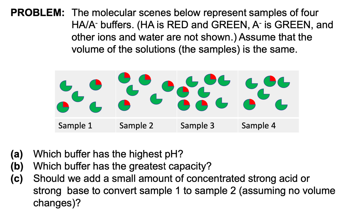 PROBLEM: The molecular scenes below represent samples of four
HA/A- buffers. (HA is RED and GREEN, A- is GREEN, and
other ions and water are not shown.) Assume that the
volume of the solutions (the samples) is the same.
Sample 1
Sample 2
Sample 3
Sample 4
(a) Which buffer has the highest pH?
(b) Which buffer has the greatest capacity?
(c) Should we add a small amount of concentrated strong acid or
strong base to convert sample 1 to sample 2 (assuming no volume
changes)?
