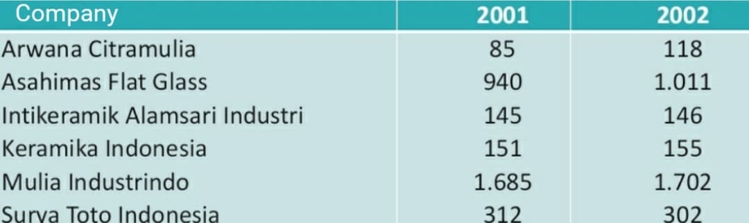 Company
2001
2002
Arwana Citramulia
85
118
Asahimas Flat Glass
940
1.011
Intikeramik Alamsari Industri
145
146
Keramika Indonesia
151
155
Mulia Industrindo
1.685
1.702
Surva Toto lIndonesia
312
302
