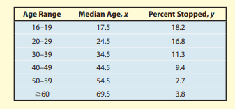 Age Range
Median Age, X
Percent Stopped, y
16-19
17.5
18.2
20-29
24.5
16.8
30-39
34.5
11.3
40-49
44.5
9.4
50-59
54.5
7.7
260
69.5
3.8
