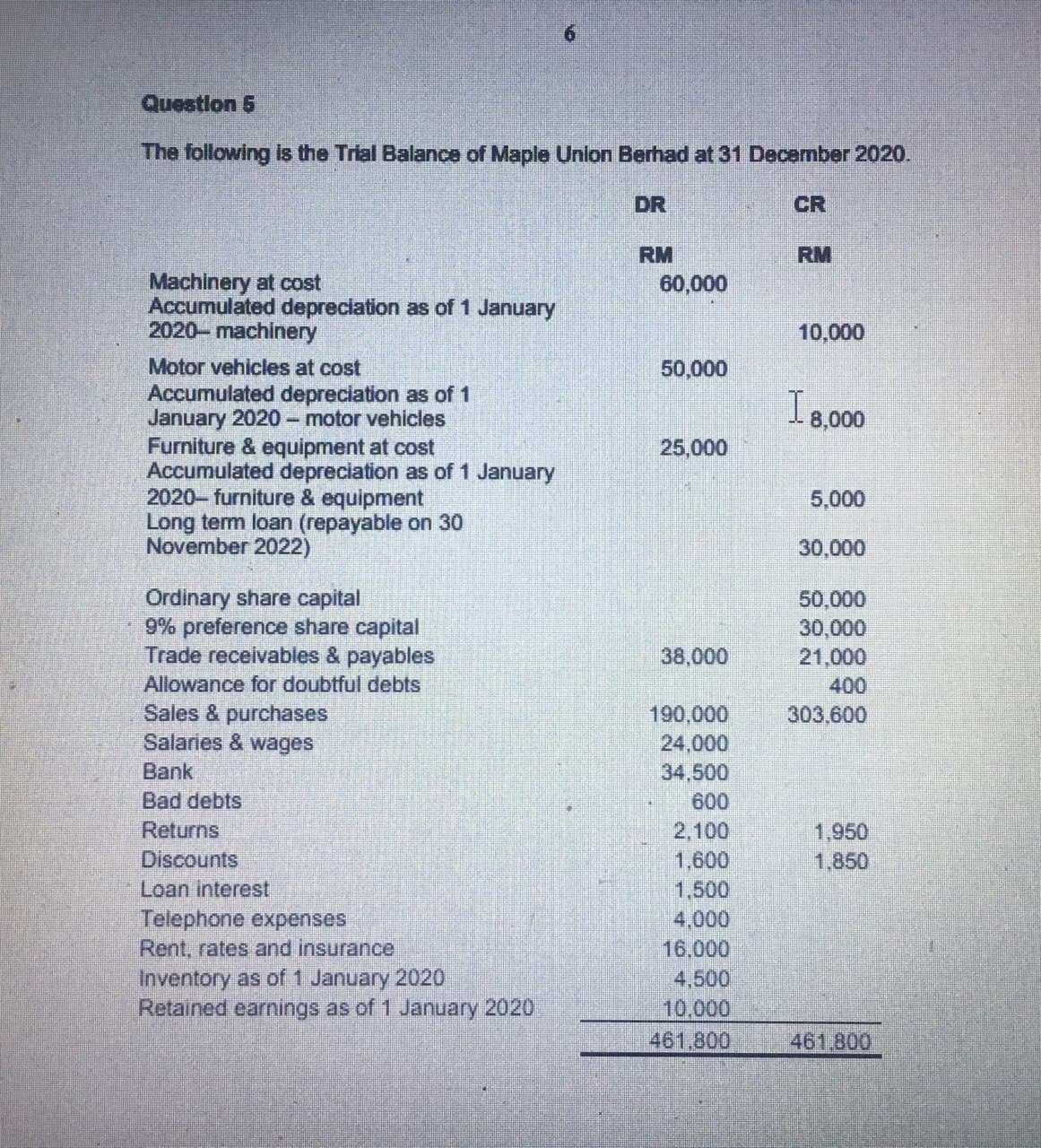 Question 5
The following is the Trial Balance of Maple Unlon Berhad at 31 December 2020.
DR
CR
RM
60,000
RM
Machinery at cost
Accumulated depreciation as of 1 January
2020- machinery
10,000
Motor vehicles at cost
Accumulated depreciation as of 1
January 2020- motor vehicles
Furniture & equipment at cost
Accumulated depreciation as of 1 January
2020- furniture & equipment
Long term loan (repayable on 30
November 2022)
50,000
I8,00
25,000
5,000
30,000
Ordinary share capital
9% preference share capital
Trade receivables & payables
50,000
30,000
21,000
38,000
Allowance for doubtful debts
400
Sales & purchases
Salaries & wages
190,000
24,000
34,500
600
2,100
1,600
1,500
4,000
303,600
Bank
Bad debts
Returns
1,950
1,850
Discounts
Loan interest
Telephone expenses
Rent, rates and insurance
Inventory as of 1 January 2020
Retained earnings as of 1 January 2020
16,000
4,500
10,000
461,800
461,800
