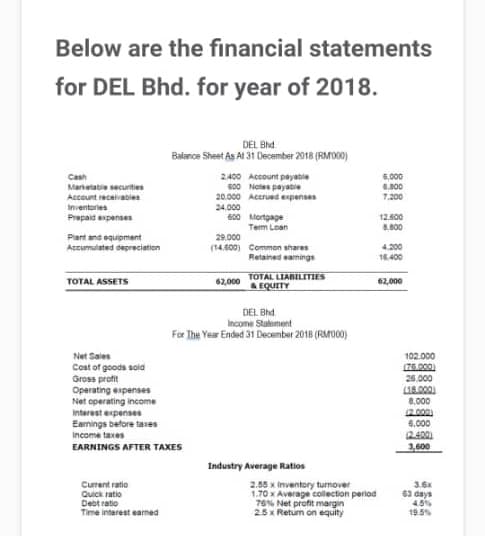 Below are the financial statements
for DEL Bhd. for year of 2018.
DEL Bhd.
Balance Sheet As Al 31 December 2018 (RMO0)
2400 Account payatle
600 Nates payabie
20.000 Acerued expenses
6.000
4.800
7,200
Cash
Martetatie securties
Account recelvables
24.000
600 Mortgage
Term Loan
Inventories
Prepaid expenses
12.500
8.800
Piant and equipment
29.000
4.200
(14.400) Common shares
Retained eamings
Accumulated depreciation
16.400
TOTAL ASSETS
TOTAL LIABILITIES
AEQUITY
62,000
62,000
DEL Bhd.
Income Stutoment
For The Year Ended 31 December 2018 (RMU00)
Net Sales
102.000
176.000)
26.000
Cost of goods sold
Gross profit
Operating expenses
Net operating income
interest expenses
Eamings before tases
L18.000
8,000
2.002)
4.000
2400
3.600
Income taxes
EARNINGS AFTER TAXES
Industry Average Ratios
Curent ratio
Quick ratio
Debt ratio
Time interest earmed
2.55 x Inventory turnover
1.70 x Average collection period
70% Net profit margin
2.5x Retum on equity
3.6x
63 days
4.5%
19.5%

