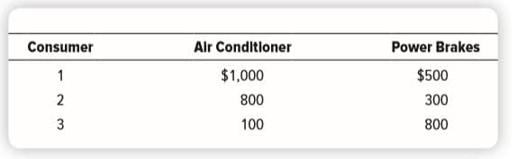 Consumer
Air Conditioner
Power Brakes
$1,000
$500
800
300
100
800
