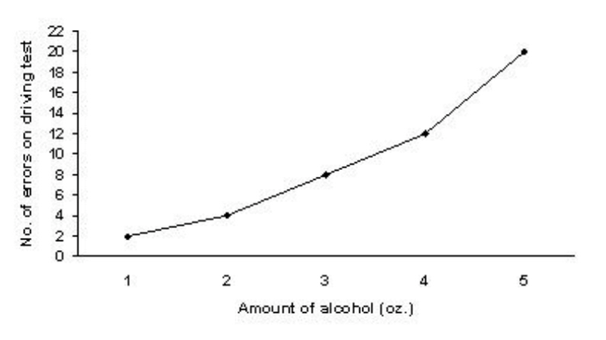 1
2
3
5
Amount of alcohol (oz.)
No. of errors on driving test
