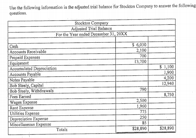 Use the following information in the adjusted trial balance for Stockton Company to answer the following
questions.
Stóckton Company
Adjusted Trial Balance
For the Year ended December 31, 20XX
$ 6,030
Cash
2,100
Accounts Receivable
700
Prepaid Expenses
Equipment
Accumulated Depreciation
Accounts Payable
Notes Payable
Bob Steely, Capital
Bob Steely, Withdrawals
Fees Earned
Wages Expense
Rent Expense
Utilities Expense
Depreciation Expense
Miscellaneous Expense
13,700
$ 1,100
1,900
4,200
12,940
790
8,750
2,500
1,960
775
250
85
$28,890
Totals
$28,890
