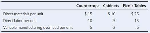 Countertops Cabinets Picnic Tables
$ 15
Direct materials per unit
Direct labor per unit
$ 10
5
$ 25
10
15
Variable manufacturing overhead per unit 5 2
