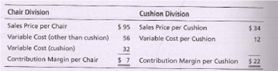 Chair Division
Sales Price per Chair
Variable Cost (other than cushion)
Variable Cost (cushion)
Contribution Margin per Chair
Cushion Division
$ 95 Sales Price per Cushion
$ 34
12
56 Variable Cost per Cushion
32
$ 7 Contribution Margin per Cushion
$ 22
