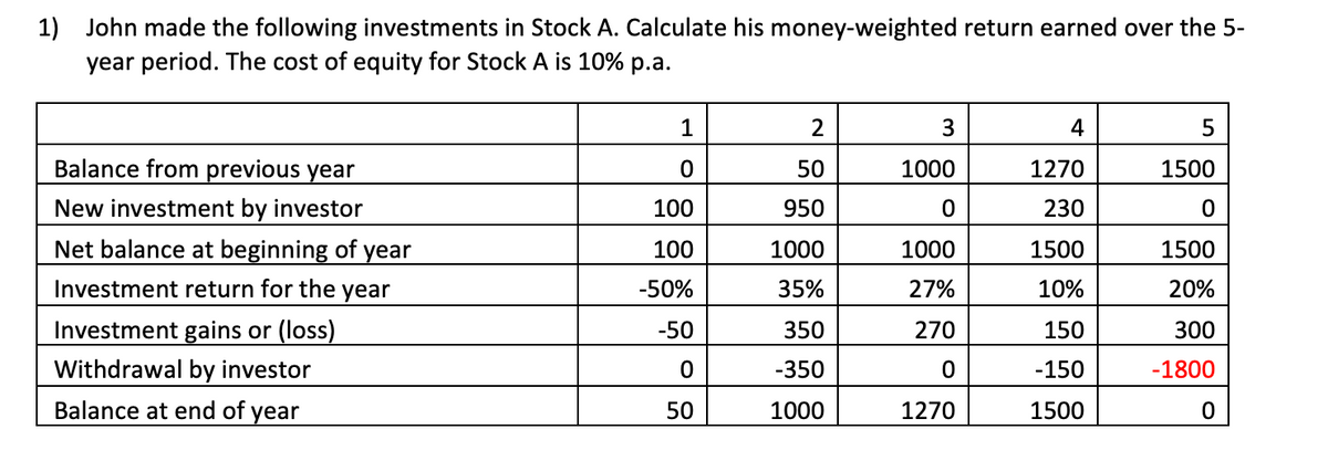 1) John made the following investments in Stock A. Calculate his money-weighted return earned over the 5-
year period. The cost of equity for Stock A is 10% p.a.
Balance from previous year
New investment by investor
Net balance at beginning of year
Investment return for the year
Investment gains or (loss)
Withdrawal by investor
Balance at end of year
1
0
100
100
-50%
-50
0
50
2
50
950
1000
35%
350
-350
1000
3
1000
0
1000
27%
270
0
1270
4
1270
230
1500
10%
150
-150
1500
5
1500
0
1500
20%
300
-1800
0