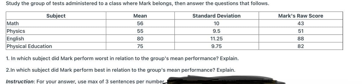Study the group of tests administered to a class where Mark belongs, then answer the questions that follows.
Subject
Mean
Standard Deviation
Mark's Raw Score
Math
56
10
43
Physics
55
9.5
51
English
80
11.25
88
Physical Education
75
9.75
82
1. In which subject did Mark perform worst in relation to the group's mean performance? Explain.
2.In which subject did Mark perform best in relation to the group's mean performance? Explain.
Instruction: For your answer, use max of 3 sentences per number
