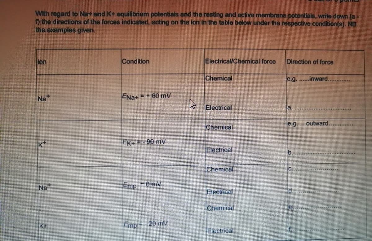 With regard to Na+ and K+ equilibrium potentials and the resting and active membrane potentials, write down (a-
D the directions of the forces indicated, acting on the ion in the table below under the respective condition(s). NB
the examples given.
lon
Condition
Electrical/Chemical force
Direction of force
Chemical
e.g....inward..
******
Na
ENa+ = + 60 mV
Electrical
a.
Chemical
e.g. ...outward..
EK+ =- 90 mV
Electrical
b.
Chemical
C.
Na"
Emp = 0 mV
Electrical
d.
Chemical
K+
Emp
=-20 mV
Electrical
