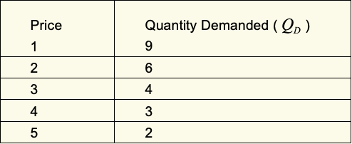 Price
Quantity Demanded ( Q, )
1
9
2
4
4
3
2
