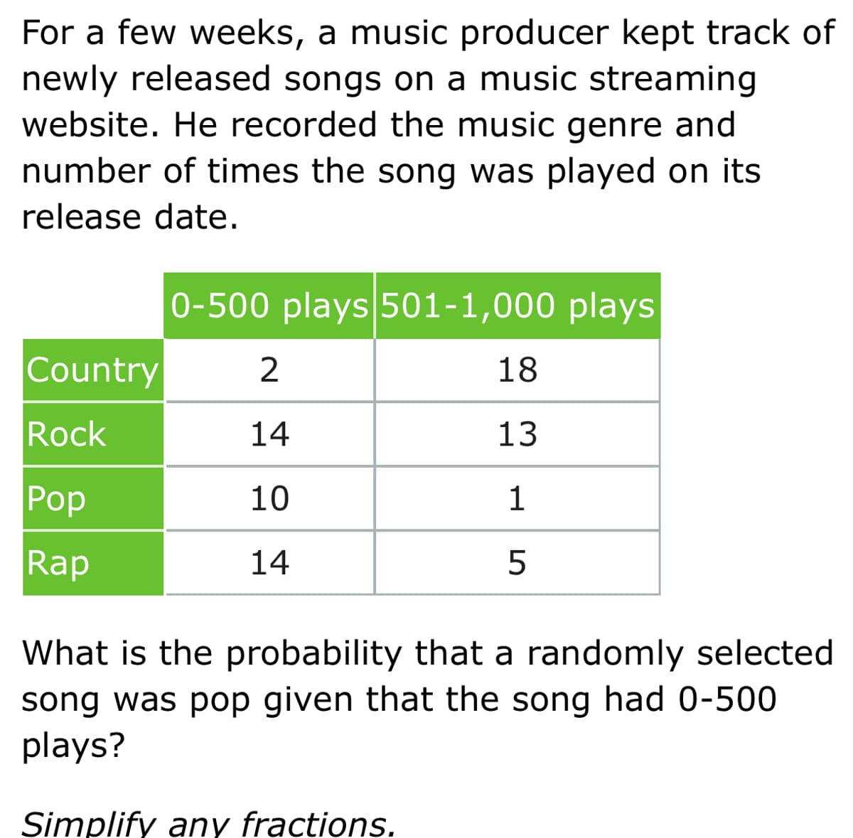 For a few weeks, a music producer kept track of
newly released songs on a music streaming
website. He recorded the music genre and
number of times the song was played on its
release date.
0-500 plays 501-1,000 plays
Country
2
18
Rock
14
13
Pop
10
1
Rap
14
What is the probability that a randomly selected
song was pop given that the song had 0-500
plays?
Simplify any fractions.
