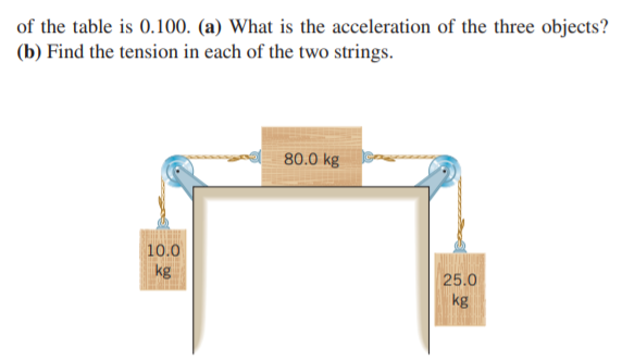 of the table is 0.100. (a) What is the acceleration of the three objects?
(b) Find the tension in each of the two strings.
80.0 kg
10.0
kg
25.0
kg
