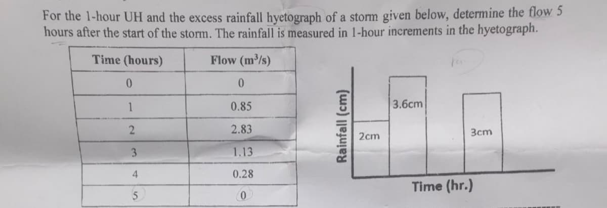 For the 1-hour UH and the excess rainfall hyetograph of a storm given below, determine the flow 5
hours after the start of the storm. The rainfall is measured in 1-hour increments in the hyetograph.
Time (hours)
Flow (m³/s)
0
0
1
0.85
2.83
1.13
0.28
0
2
3
4
5
Rainfall (cm)
2cm
3.6cm
3cm
Time (hr.)