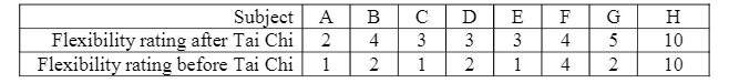 Subject A
Flexibility rating after Tai Chi
Flexibility rating before Tai Chi
B
C
D
E
F
G
H
2
4
3
3
3
4
5
10
1
1
2
1
4
10
2.

