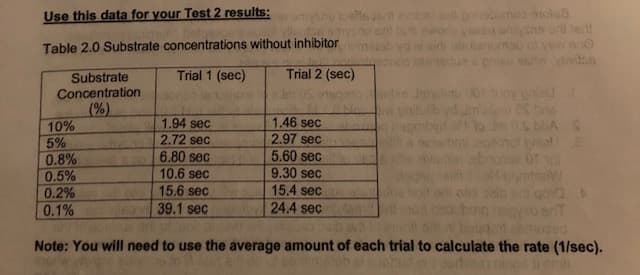 Use this data for your Test 2 results:
note
bienoa aola
Table 2.0 Substrate concentrations without inhibitor
os
Trial 1 (sec)
Trial 2 (sec)
Substrate
Concentration
(%)
10%
Imlinu 0ruoy ed
i ydimnu es bns
bbA S
gnlatc
1.46 sec
1.94 sec
2.72 sec
6.80 sec
10.6 sec
15.6 sec
39.1 sec
2.97 sec
5.60 sec
9.30 sec
0.8%
0.5%
0.2%
0.1%
15.4 sec
24.4 sec
Note: You will need to use the average amount of each trial to calculate the rate (1/sec).
