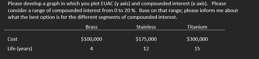 Please develop a graph in which you plot EUAC (y axis) and compounded interest (x axis). Please
consider a range of compounded interest from 0 to 20 %. Base on that range; please inform me about
what the best option is for the different segments of compounded interest.
Brass
Stainless
Titanium
Cost
$100,000
$175,000
$300,000
Life (years)
4
12
15
