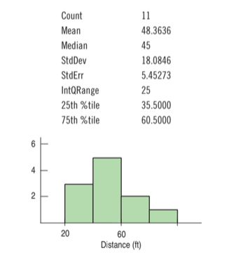 Count
11
Mean
48.3636
Median
45
StdDev
18.0846
StdErr
5.45273
IntQRange
25
25th %tile
35.5000
75th %tile
60.5000
4
20
60
Distance (ft)
2.
