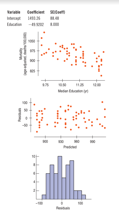 Variable
Coefficient SE(Coeff)
Intercept
1493.26
88.48
Education
-49.9202 8.000
1050
900
9.75
10.50
11.25
12.00
Median Education (yr)
100
50
-50
900
930
960
990
Predicted
10
6.
4
-100
100
Residuals
