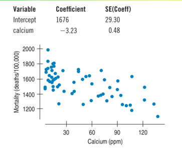 Variable
Coefficient
SE(Coeff)
Intercept
1676
29.30
calcium
-3.23
0.48
2000
1800
1600
1400
1200
+
30
60
90
120
Calcium (ppm)
Mortality (deaths/100,000)
