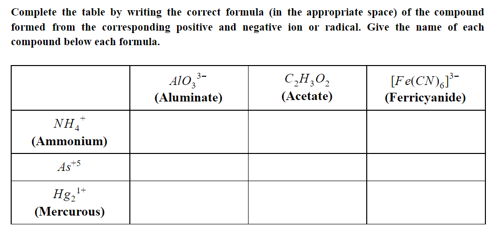 Complete the table by writing the correct formula (in the appropriate space) of the compound
formed from the corresponding positive and negative ion or radical. Give the name of each
compound below each formula.
[Fe(CN),J-
(Ferricyanide)
3-
C,H,O,
AlO,
(Aluminate)
(Acetate)
NH,
(Ammonium)
Ast5
Hg,'
1+
(Mercurous)
