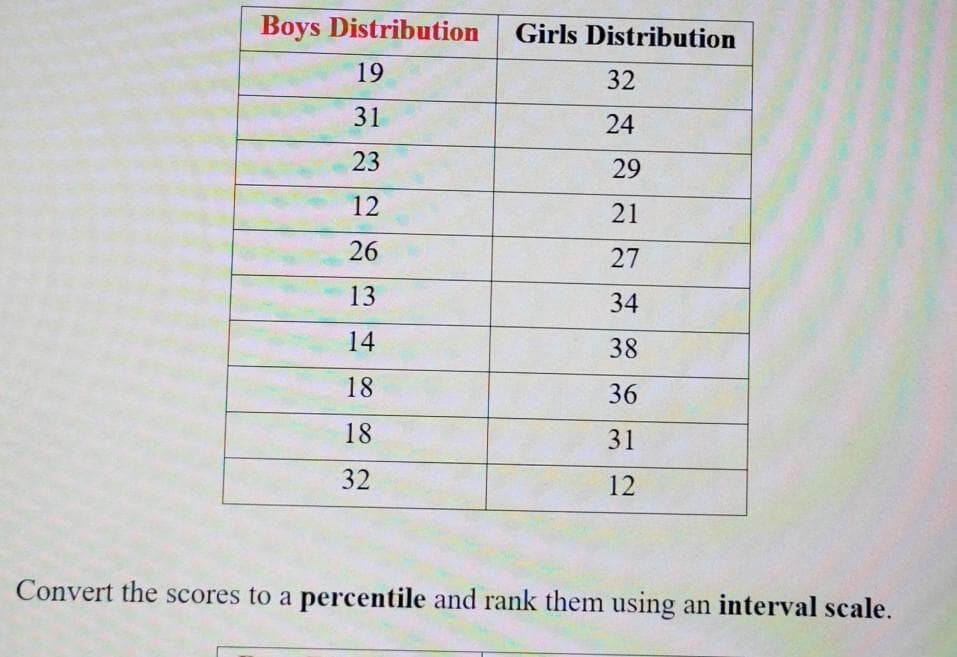 Boys Distribution
Girls Distribution
19
32
31
24
23
29
12
21
26
27
13
34
14
38
18
36
18
31
32
12
Convert the scores to a percentile and rank them using an interval scale.

