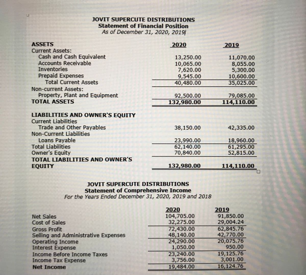 JOVIT SUPERCUTE DISTRIBUTIONS
Statement of Financial Position
As of December 31, 2020, 2019
ASSETS
2020
2019
Current Assets:
Cash and Cash Equivalent
Accounts Receivable
Inventories
Prepaid Expenses
Total Current Assets
13,250.00
10,065.00
7,620.00
9,545.00
40,480.00
11,070.00
8,055.00
5,300.00
10,600.00
35,025.00
Non-current Assets:
Property, Plant and Equipment
TOTAL ASSETS
92,500.00
132,980.00
79,085.00
114,110.00
LIABILITIES AND OWNER'S EQUITY
Current Liabilities
Trade and Other Payables
Non-Current Liabilities
Loans Payable
Total Liabilities
Owner's Equity
TOTAL LIABILITIES AND OWNER'S
38,150.00
42,335.00
23,990.00
62,140.00
70,840.00
18,960.00
61,295.00
52,815.00
EQUITY
132,980.00
114,110.00
JOVIT SUPERCUTE DISTRIBUTIONS
Statement of Comprehensive Income
For the Years Ended December 31, 2020, 2019 and 2018
Net Sales
Cost of Sales
Gross Profit
Selling and Administrative Expenses
Operating Income
Interest Expense
Income Before Income Taxes
Income Tax Expense
2020
104,705.00
32,275.00
72,430.00
48,140.00
24,290.00
1,050.00
23,240.00
3,756.00
19,484.00
2019
91,850.00
29,004.24
62,845.76
42,770.00
20,075.76
950.00
19,125.76
3,001.00
16,124.76
Net Income
