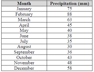 Precipitation (mm)
75
Month
January
February
March
88
63
April
May
45
40
June
38
July
August
September
October
35
30
36
43
November
48
December
58

