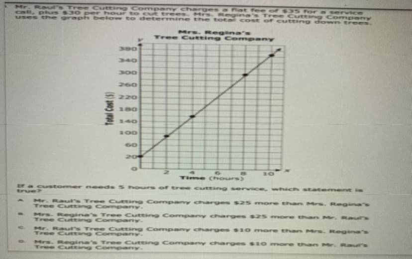 Mr. Raual's Tree Cutting Company charges a lat fee of $35 for a service
call, plurs $30 per hour to out trees. Mrs. Regina's Tree Cutting Company
Uses the grapph belo w to determine the total cost of cutting diown t ees.
Mrs. Regina's
Tree CCutting Comp any
380
340
300
260
220
180
3 140
100
60
20
6.
Time Chours)
20
Mr. Raual's Tree Cutting Company charges $25 more than Mrs. Regina's
Tree Cutting Company.
Mrs. Regina's Tree Cutting C ompany charges $25 more than Mr. Raus
Tree Cutting Company.
Mr. Raual's Tree Cutting Companny charges $10 more than Mrs. Reginas
Tree Cutting Company.
Mrs. Regina's Tree Cuteing Company charges s 10 more than Mr. Raurs
Tree Cutting Company.
Total Cost ($)
