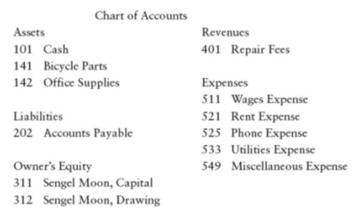 Chart of Accounts
Assets
Revenues
101 Cash
401 Repair Fees
141 Bicycle Parts
142 Office Supplies
Expenses
511 Wages Expense
521 Rent Expense
525 Phone Expense
533 Utilities Expense
549 Miscellaneous Expense
Liabilities
202 Accounts Payable
Owner's Equity
311 Sengel Moon, Capital
312 Sengel Moon, Drawing
