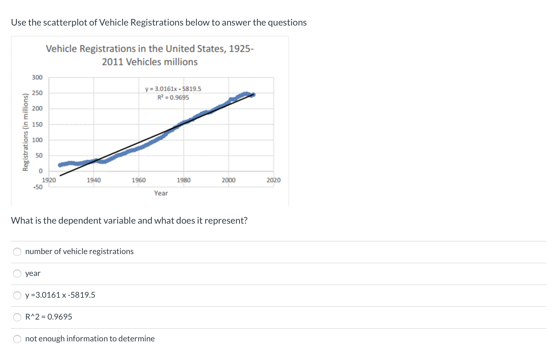 Use the scatterplot of Vehicle Registrations below to answer the questions
Vehicle Registrations in the United States, 1925-
2011 Vehicles millions
300
y = 3.0161x - 5819.5
R² = 0.9695
250
200
150
100
50
1920
1940
1960
1980
2000
2020
-50
Year
What is the dependent variable and what does it represent?
number of vehicle registrations
year
y =3.0161 x -5819.5
R^2 = 0.9695
not enough information to determine
Registrations (in millions)
