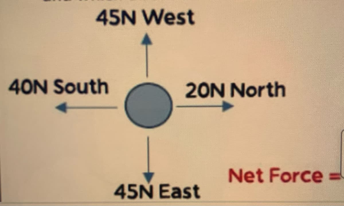 45N West
40N South
20N North
Net Force
45N East
