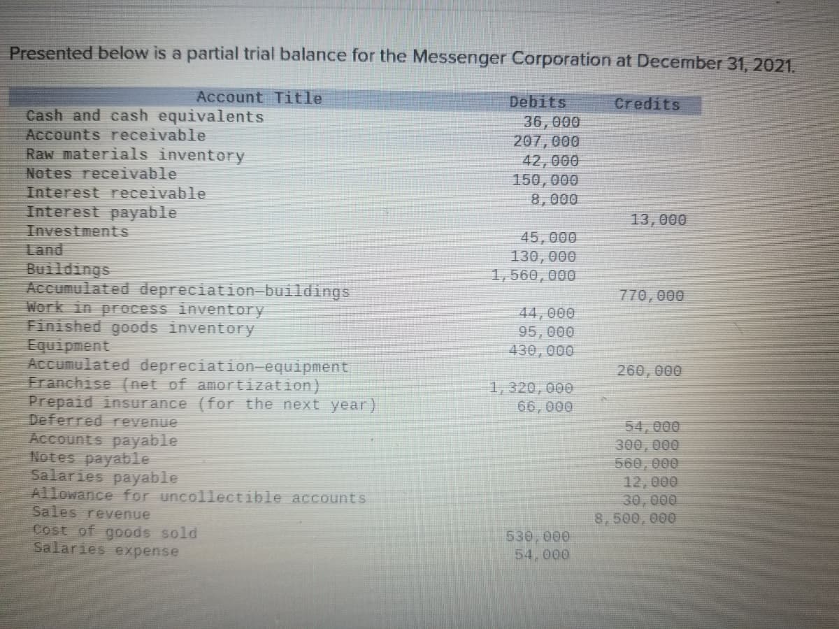 Presented below is a partial trial balance for the Messenger Corporation at December 31, 2021.
Account Title
Debits
36,000
207,000
42,000
150, 000
8,000
Credits
Cash and cash equivalents
Accounts receivable
Raw materials inventory
Notes receivable
Interest receivable
Interest payable
Investments
Land
Buildings
Accumulated depreciation-buildings
Work in process inventory
Finished goods inventory
Equipment
Accumulated depreciation- equipment
Franchise (net of amortization)
Prepaid insurance (for the next year)
Deferred revenue
Accounts payable
Notes payable
Salaries payable
Allowance for uncollectible accounts
Sales reyenue
13,000
45,000
130,000
1,560,000
770, 000
44,000
95,000
430,000
260,000
1,320, 000
66,000
54, 000
300,000
560,000
12,000
30,000
8,500, 000
Cost of goods sold
Salaries expense
530,000
54,000
